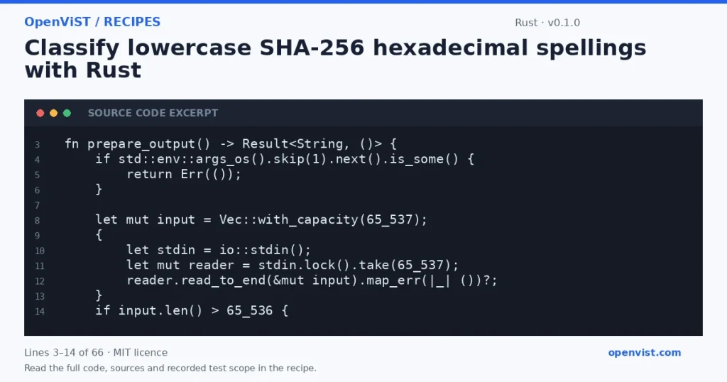 Rust code excerpt: Classify lowercase SHA-256 hexadecimal spellings with Rust. Version 0.1.0. Read the full recipe for code, sources and recorded test scope.