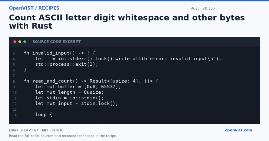 Rust code excerpt: Count ASCII letter digit whitespace and other bytes with Rust. Version 0.1.0. Read the full recipe for code, sources and recorded test scope.