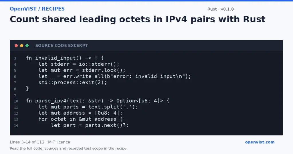 Rust code excerpt: Count shared leading octets in IPv4 pairs with Rust. Version 0.1.0. Read the full recipe for code, sources and recorded test scope.